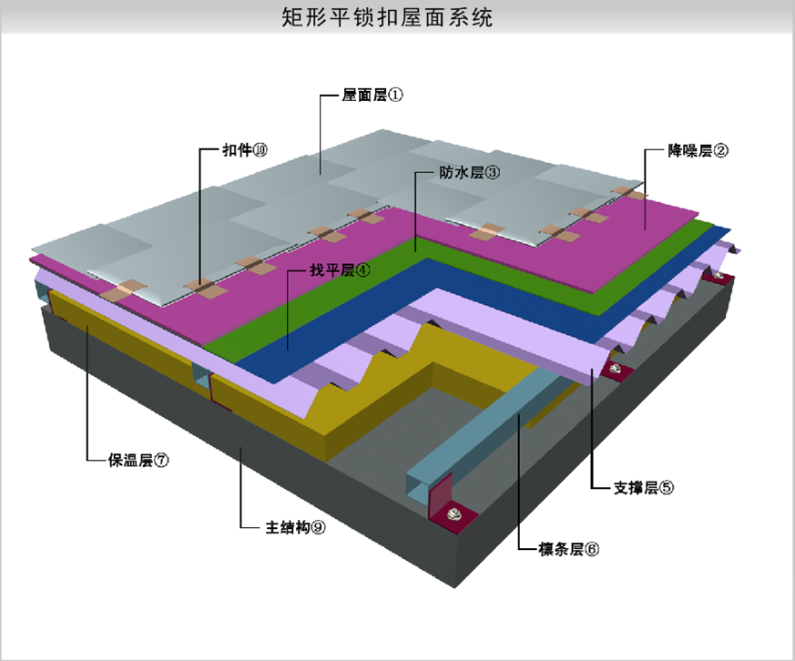 平鎖扣金屬屋面系統